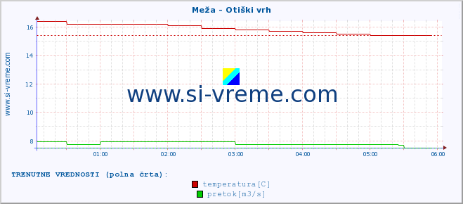 POVPREČJE :: Meža - Otiški vrh :: temperatura | pretok | višina :: zadnji dan / 5 minut.