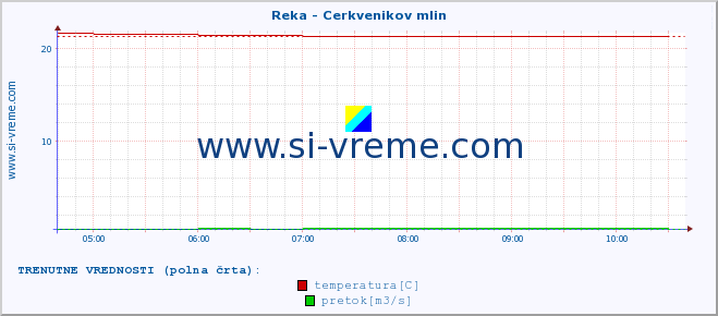 POVPREČJE :: Reka - Cerkvenikov mlin :: temperatura | pretok | višina :: zadnji dan / 5 minut.