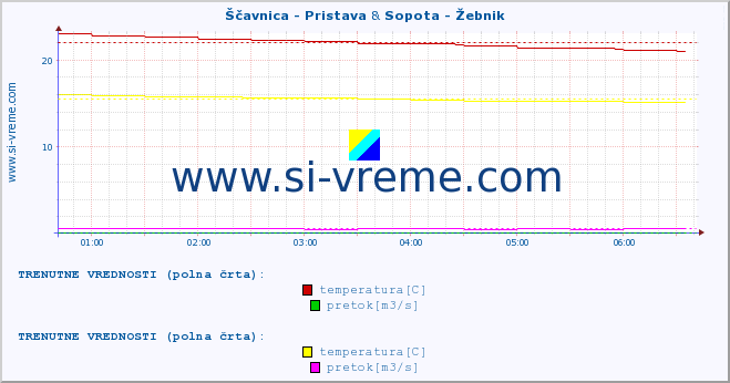 POVPREČJE :: Ščavnica - Pristava & Sopota - Žebnik :: temperatura | pretok | višina :: zadnji dan / 5 minut.