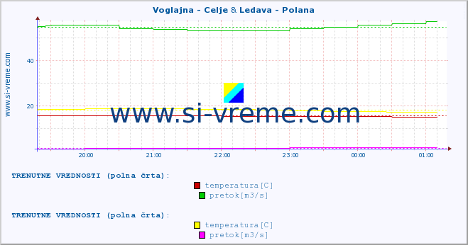 POVPREČJE :: Voglajna - Celje & Ledava - Polana :: temperatura | pretok | višina :: zadnji dan / 5 minut.