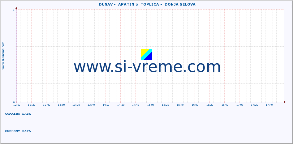  ::  DUNAV -  APATIN &  TOPLICA -  DONJA SELOVA :: height |  |  :: last day / 5 minutes.