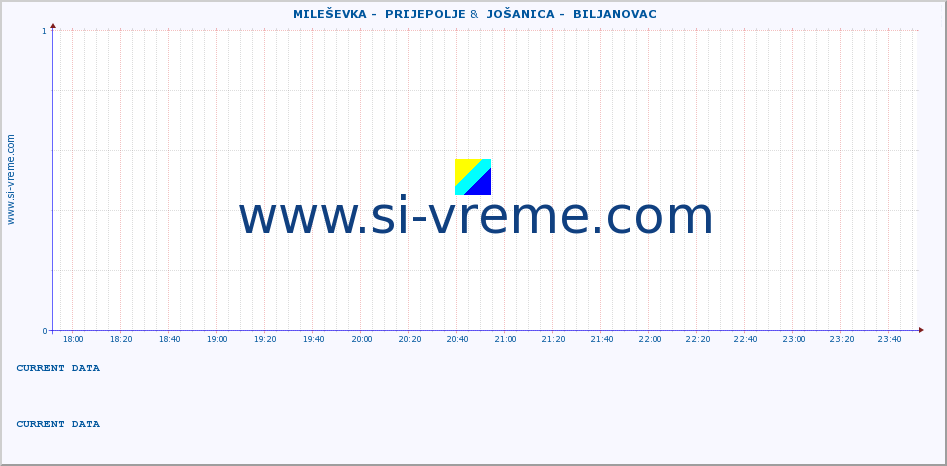  ::  MILEŠEVKA -  PRIJEPOLJE &  JOŠANICA -  BILJANOVAC :: height |  |  :: last day / 5 minutes.