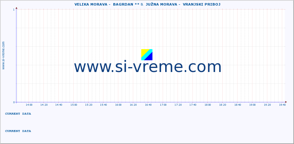  ::  VELIKA MORAVA -  BAGRDAN ** &  JUŽNA MORAVA -  VRANJSKI PRIBOJ :: height |  |  :: last day / 5 minutes.