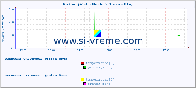 POVPREČJE :: Kožbanjšček - Neblo & Drava - Ptuj :: temperatura | pretok | višina :: zadnji dan / 5 minut.