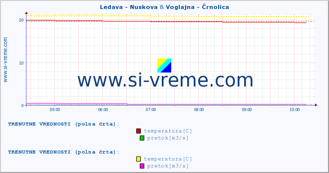 POVPREČJE :: Ledava - Nuskova & Voglajna - Črnolica :: temperatura | pretok | višina :: zadnji dan / 5 minut.