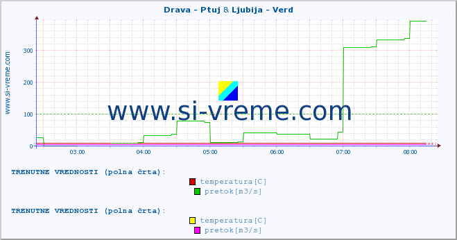 POVPREČJE :: Drava - Ptuj & Ljubija - Verd :: temperatura | pretok | višina :: zadnji dan / 5 minut.