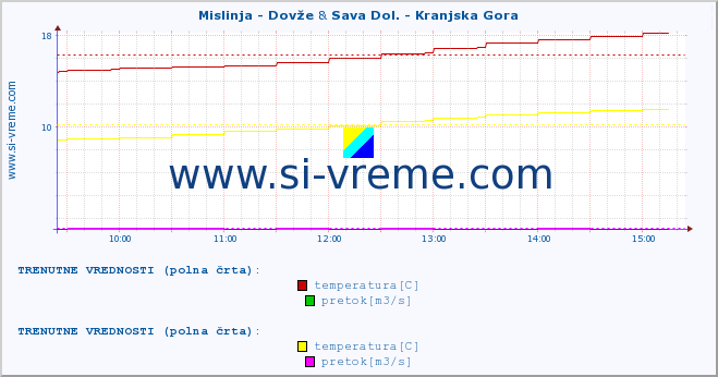 POVPREČJE :: Mislinja - Dovže & Sava Dol. - Kranjska Gora :: temperatura | pretok | višina :: zadnji dan / 5 minut.