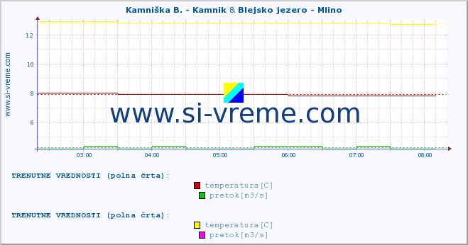 POVPREČJE :: Kamniška B. - Kamnik & Blejsko jezero - Mlino :: temperatura | pretok | višina :: zadnji dan / 5 minut.