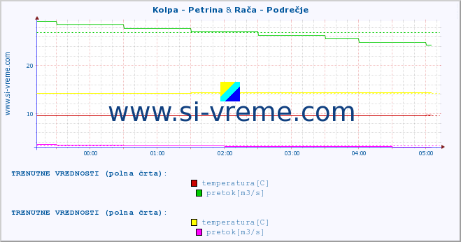 POVPREČJE :: Kolpa - Petrina & Rača - Podrečje :: temperatura | pretok | višina :: zadnji dan / 5 minut.