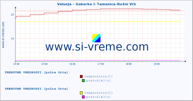 POVPREČJE :: Velunja - Gaberke & Temenica-Rožni Vrh :: temperatura | pretok | višina :: zadnji dan / 5 minut.
