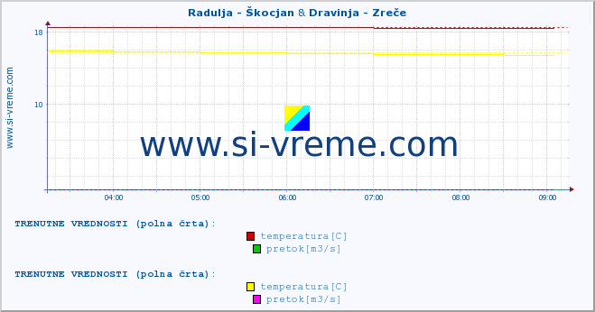 POVPREČJE :: Radulja - Škocjan & Dravinja - Zreče :: temperatura | pretok | višina :: zadnji dan / 5 minut.