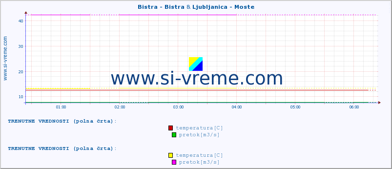 POVPREČJE :: Bistra - Bistra & Ljubljanica - Moste :: temperatura | pretok | višina :: zadnji dan / 5 minut.