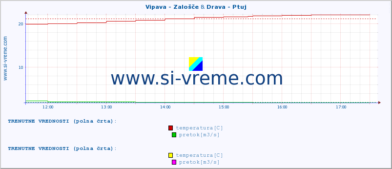 POVPREČJE :: Vipava - Zalošče & Drava - Ptuj :: temperatura | pretok | višina :: zadnji dan / 5 minut.