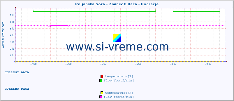  :: Poljanska Sora - Zminec & Rača - Podrečje :: temperature | flow | height :: last day / 5 minutes.