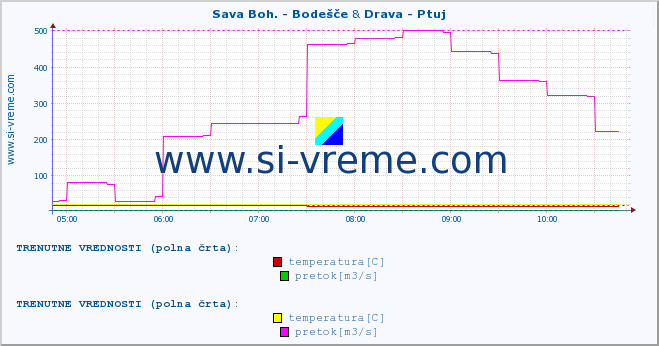 POVPREČJE :: Sava Boh. - Bodešče & Drava - Ptuj :: temperatura | pretok | višina :: zadnji dan / 5 minut.