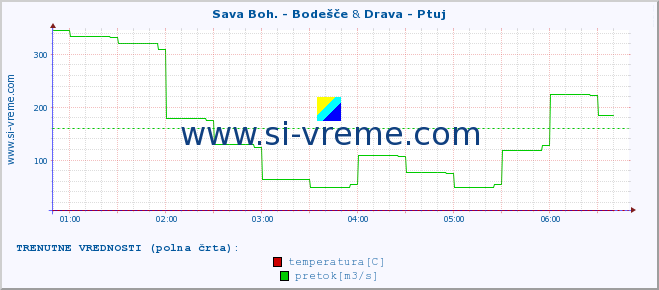 POVPREČJE :: Sava Boh. - Bodešče & Drava - Ptuj :: temperatura | pretok | višina :: zadnji dan / 5 minut.