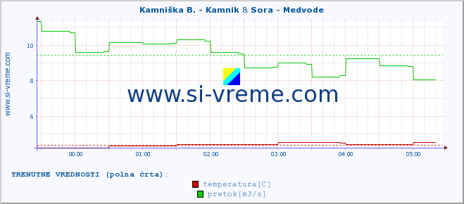 POVPREČJE :: Kamniška B. - Kamnik & Sora - Medvode :: temperatura | pretok | višina :: zadnji dan / 5 minut.