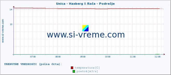 POVPREČJE :: Unica - Hasberg & Rača - Podrečje :: temperatura | pretok | višina :: zadnji dan / 5 minut.