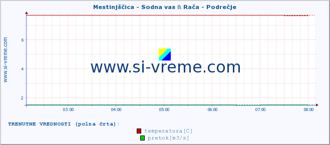 POVPREČJE :: Mestinjščica - Sodna vas & Rača - Podrečje :: temperatura | pretok | višina :: zadnji dan / 5 minut.