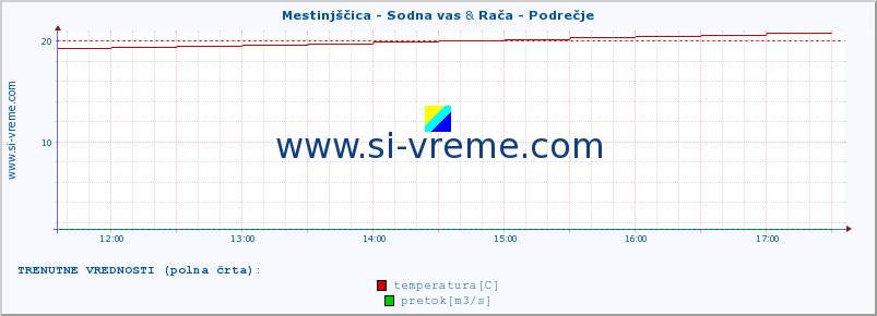 POVPREČJE :: Mestinjščica - Sodna vas & Rača - Podrečje :: temperatura | pretok | višina :: zadnji dan / 5 minut.