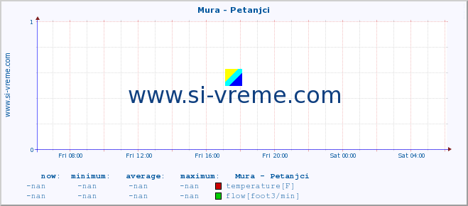  :: Mura - Petanjci :: temperature | flow | height :: last day / 5 minutes.