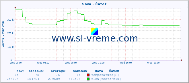  :: Sava - Čatež :: temperature | flow | height :: last day / 5 minutes.