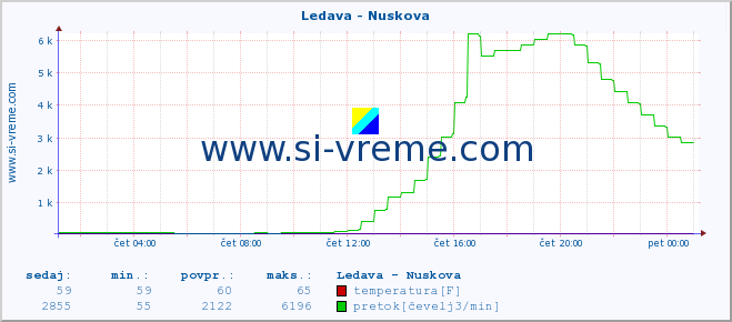 POVPREČJE :: Ledava - Nuskova :: temperatura | pretok | višina :: zadnji dan / 5 minut.