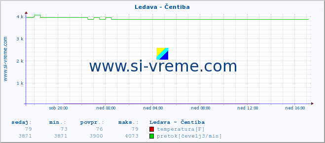 POVPREČJE :: Ledava - Čentiba :: temperatura | pretok | višina :: zadnji dan / 5 minut.