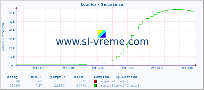 POVPREČJE :: Ložnica - Sp.Ložnica :: temperatura | pretok | višina :: zadnji dan / 5 minut.