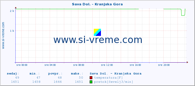 POVPREČJE :: Sava Dol. - Kranjska Gora :: temperatura | pretok | višina :: zadnji dan / 5 minut.