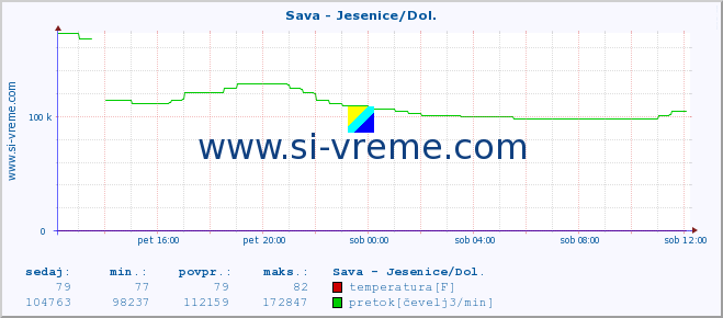 POVPREČJE :: Sava - Jesenice/Dol. :: temperatura | pretok | višina :: zadnji dan / 5 minut.