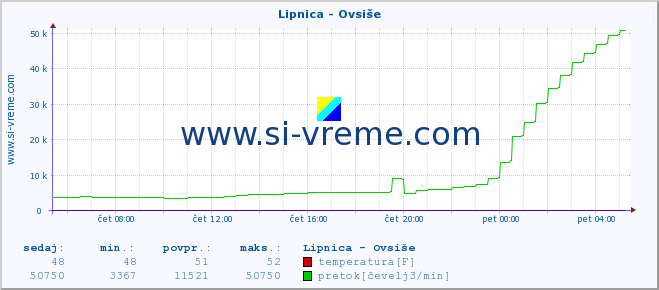 POVPREČJE :: Lipnica - Ovsiše :: temperatura | pretok | višina :: zadnji dan / 5 minut.