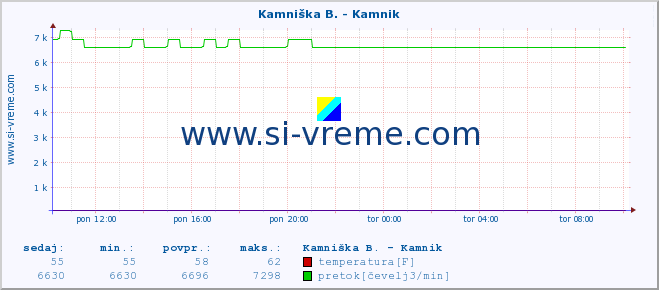 POVPREČJE :: Kamniška B. - Kamnik :: temperatura | pretok | višina :: zadnji dan / 5 minut.