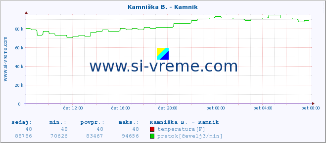 POVPREČJE :: Kamniška B. - Kamnik :: temperatura | pretok | višina :: zadnji dan / 5 minut.