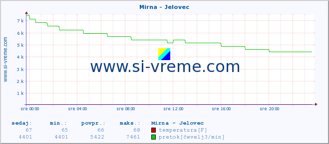 POVPREČJE :: Mirna - Jelovec :: temperatura | pretok | višina :: zadnji dan / 5 minut.