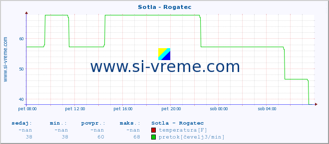 POVPREČJE :: Sotla - Rogatec :: temperatura | pretok | višina :: zadnji dan / 5 minut.