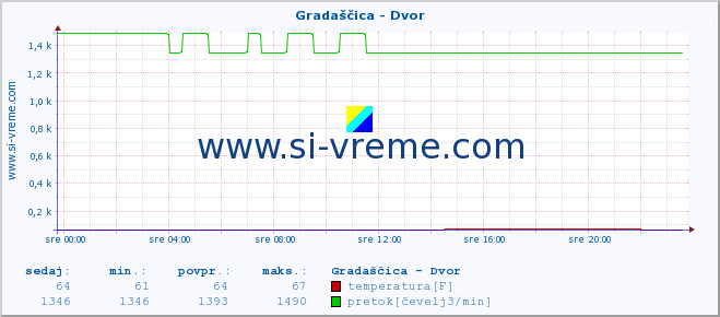 POVPREČJE :: Gradaščica - Dvor :: temperatura | pretok | višina :: zadnji dan / 5 minut.