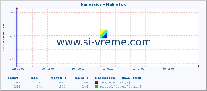 POVPREČJE :: Nanoščica - Mali otok :: temperatura | pretok | višina :: zadnji dan / 5 minut.