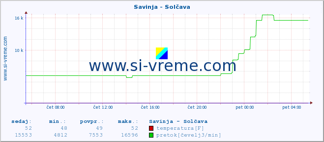 POVPREČJE :: Savinja - Solčava :: temperatura | pretok | višina :: zadnji dan / 5 minut.