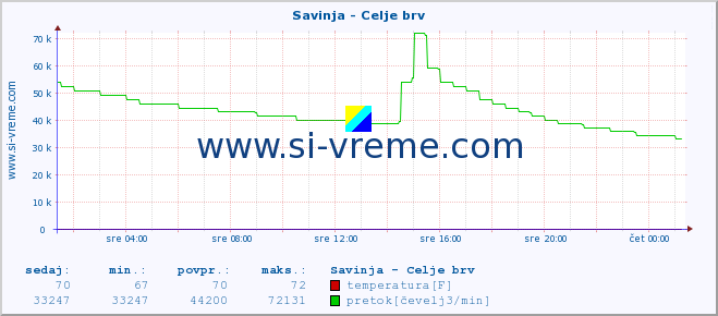 POVPREČJE :: Savinja - Celje brv :: temperatura | pretok | višina :: zadnji dan / 5 minut.