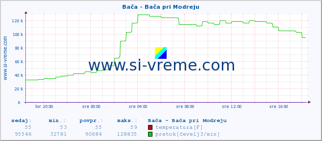 POVPREČJE :: Bača - Bača pri Modreju :: temperatura | pretok | višina :: zadnji dan / 5 minut.