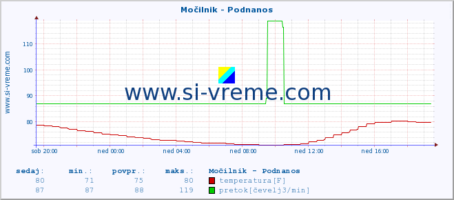 POVPREČJE :: Močilnik - Podnanos :: temperatura | pretok | višina :: zadnji dan / 5 minut.