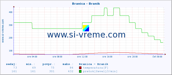 POVPREČJE :: Branica - Branik :: temperatura | pretok | višina :: zadnji dan / 5 minut.