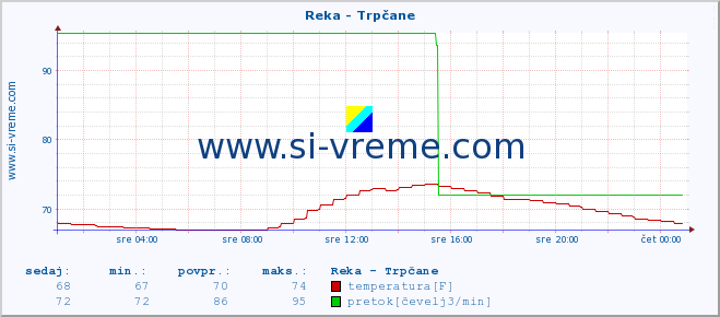 POVPREČJE :: Reka - Trpčane :: temperatura | pretok | višina :: zadnji dan / 5 minut.