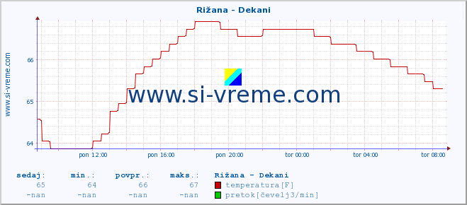 POVPREČJE :: Rižana - Dekani :: temperatura | pretok | višina :: zadnji dan / 5 minut.