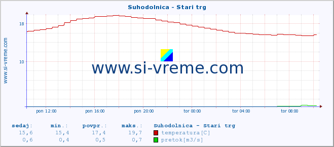 POVPREČJE :: Suhodolnica - Stari trg :: temperatura | pretok | višina :: zadnji dan / 5 minut.