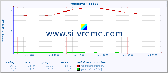 POVPREČJE :: Polskava - Tržec :: temperatura | pretok | višina :: zadnji dan / 5 minut.