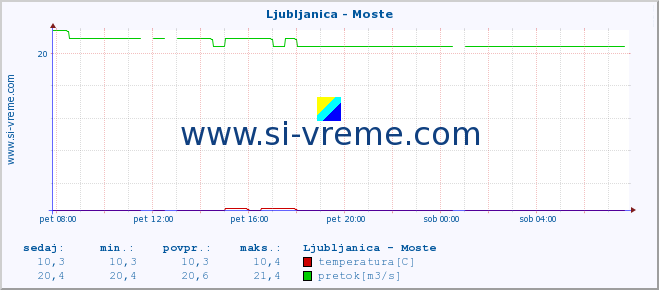 POVPREČJE :: Ljubljanica - Moste :: temperatura | pretok | višina :: zadnji dan / 5 minut.