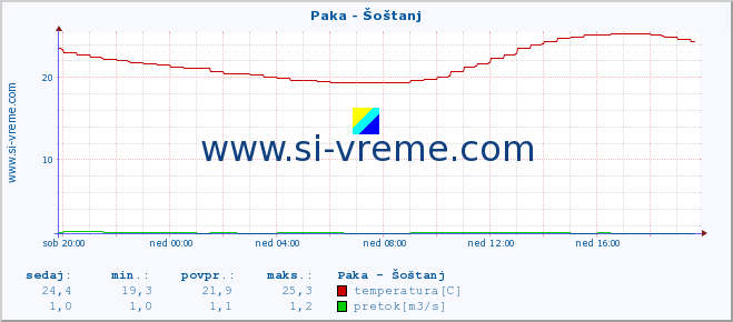 POVPREČJE :: Paka - Šoštanj :: temperatura | pretok | višina :: zadnji dan / 5 minut.