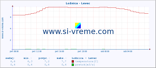 POVPREČJE :: Ložnica - Levec :: temperatura | pretok | višina :: zadnji dan / 5 minut.